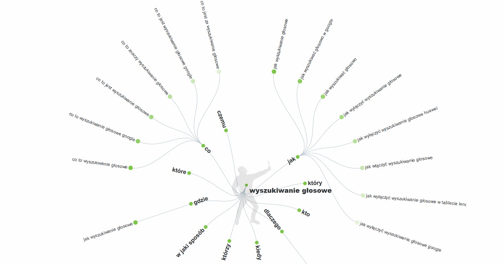 Pytania na wyszukiwanie głosowe z AnswerThePublic